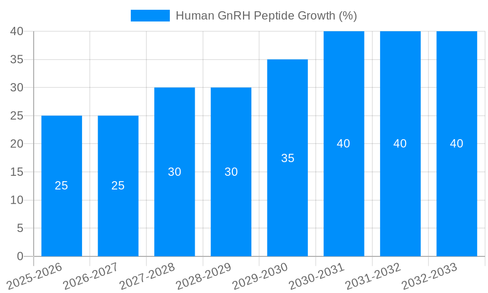 Human GnRH Peptide Growth