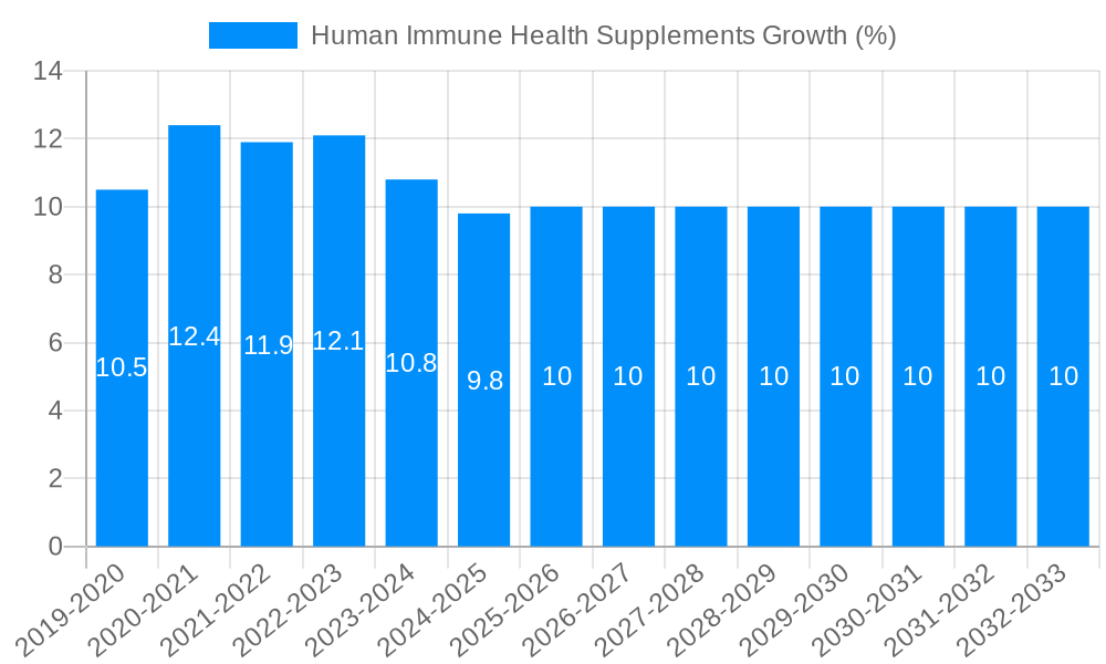 Human Immune Health Supplements Growth