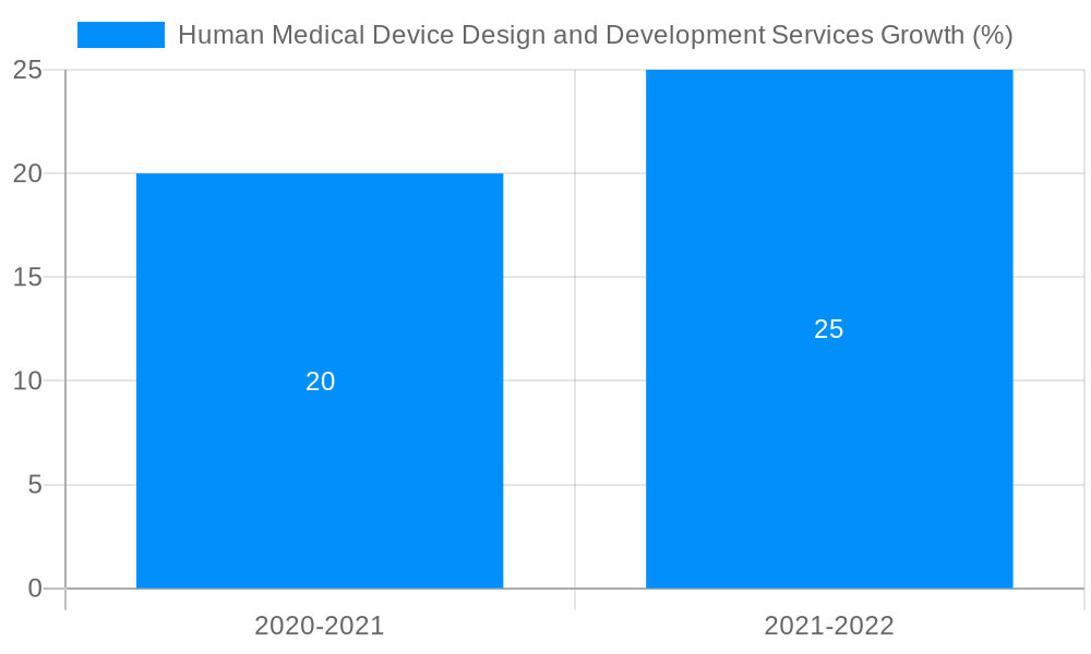 Human Medical Device Design and Development Services Growth