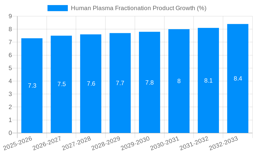 Human Plasma Fractionation Product Growth