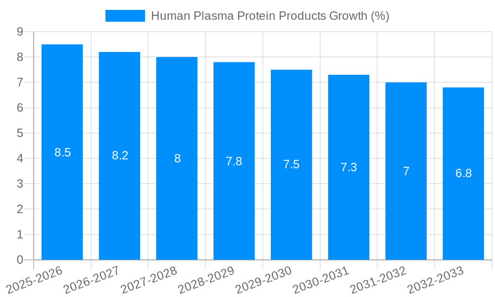 Human Plasma Protein Products Growth