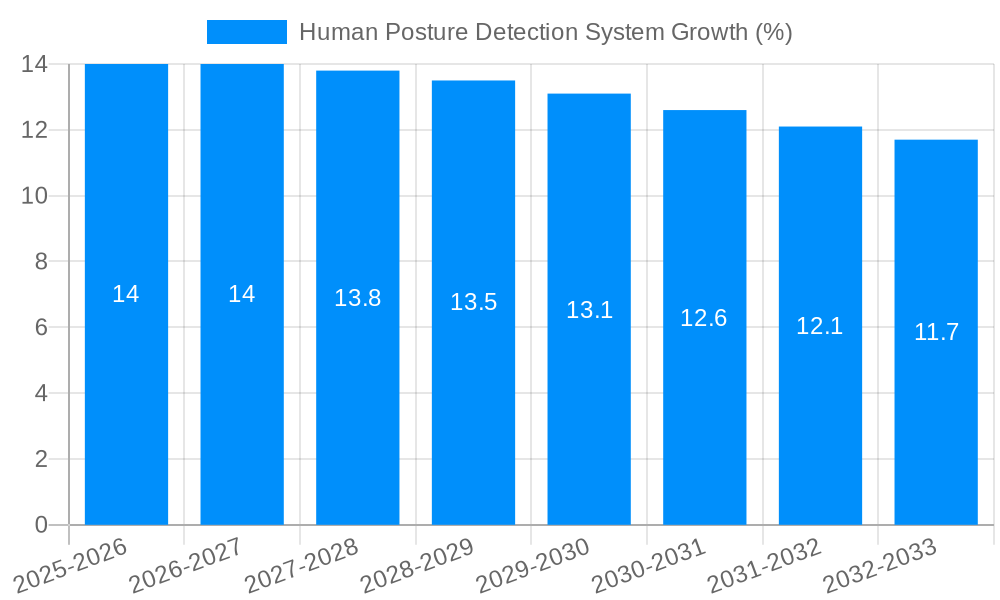 Human Posture Detection System Growth