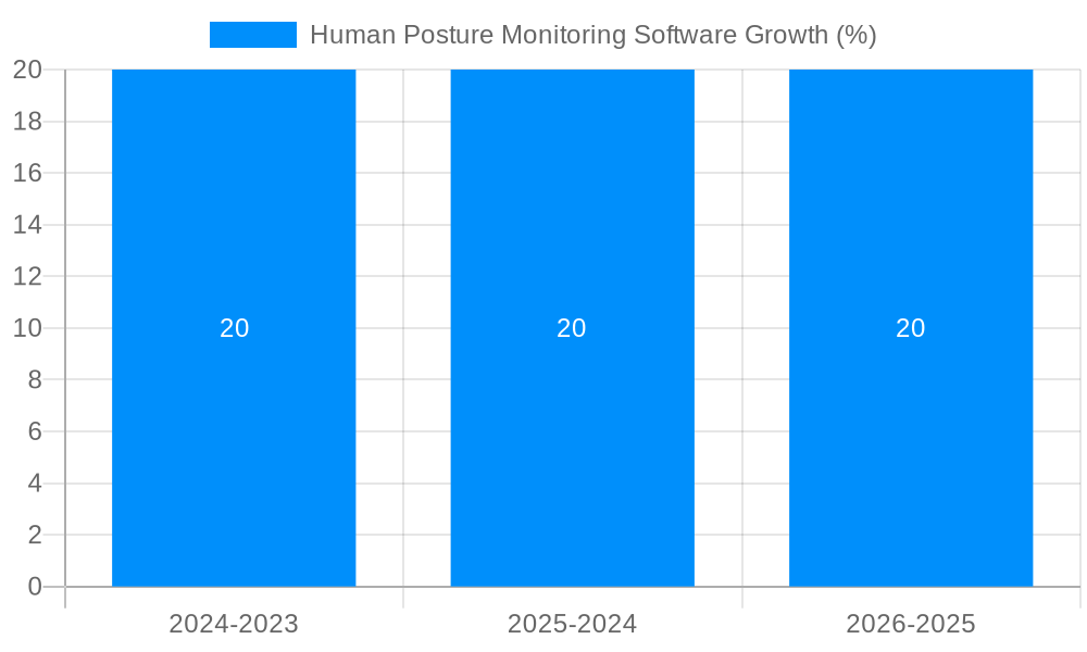 Human Posture Monitoring Software Growth