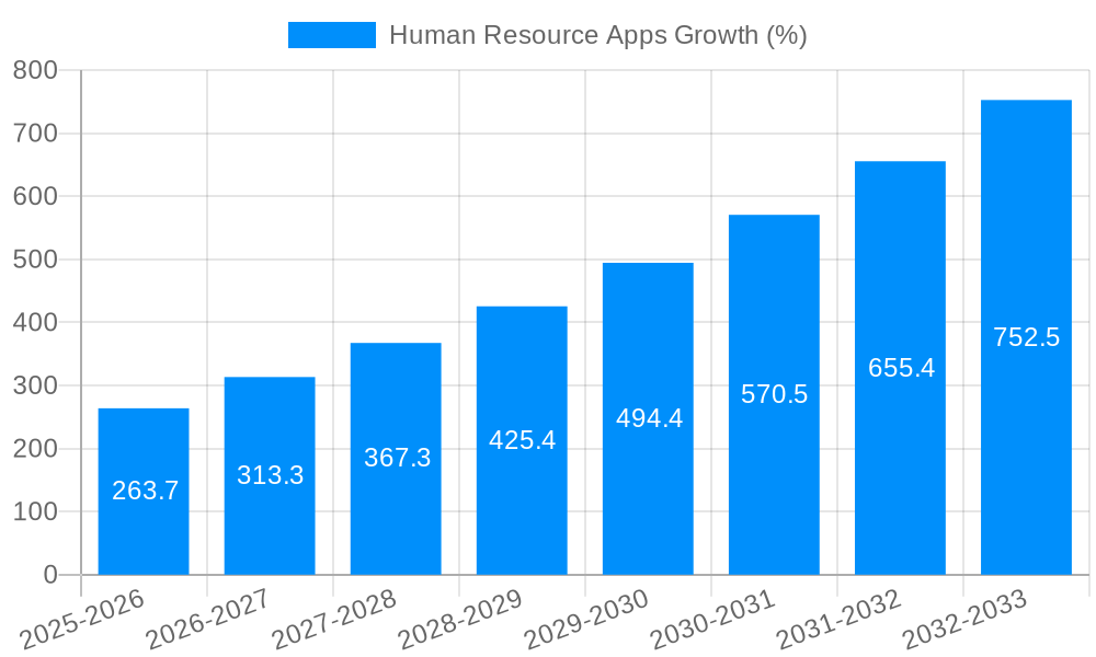 Human Resource Apps Growth
