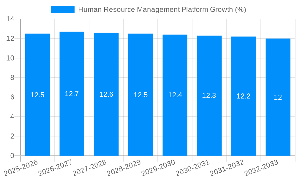 Human Resource Management Platform Growth