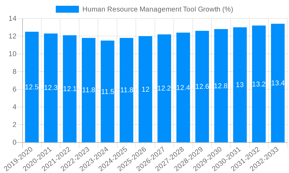 Human Resource Management Tool Growth