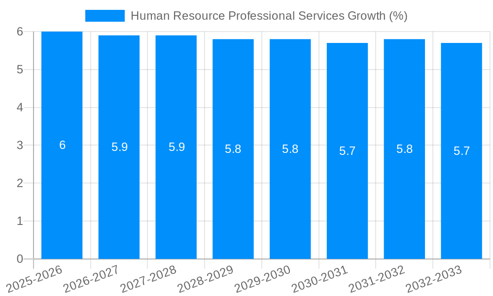 Human Resource Professional Services Growth