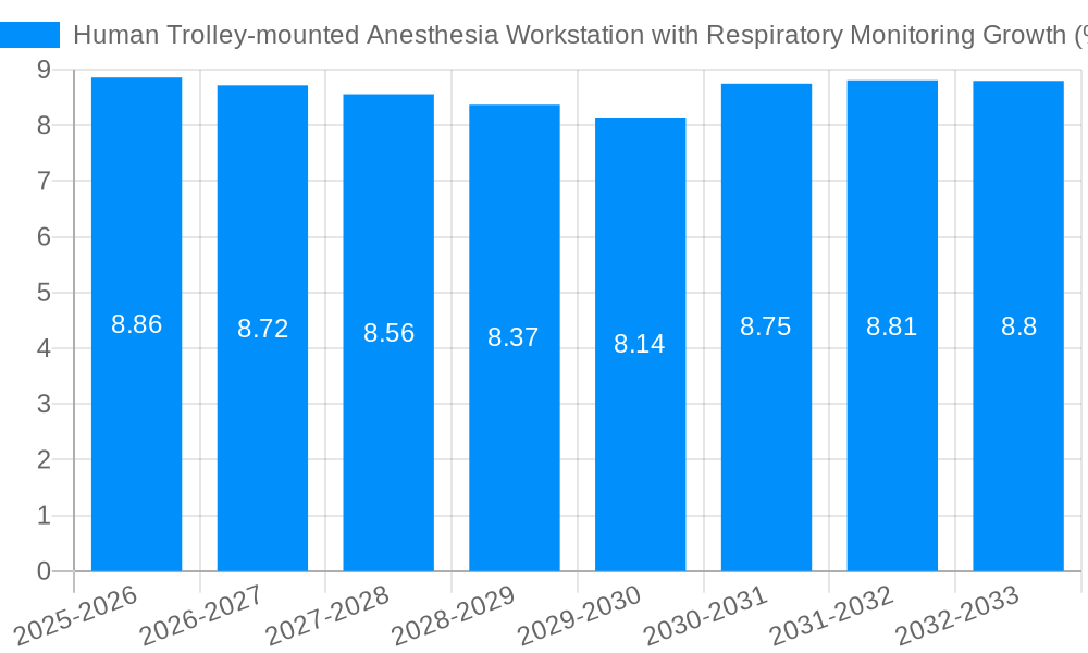 Human Trolley-mounted Anesthesia Workstation with Respiratory Monitoring Growth