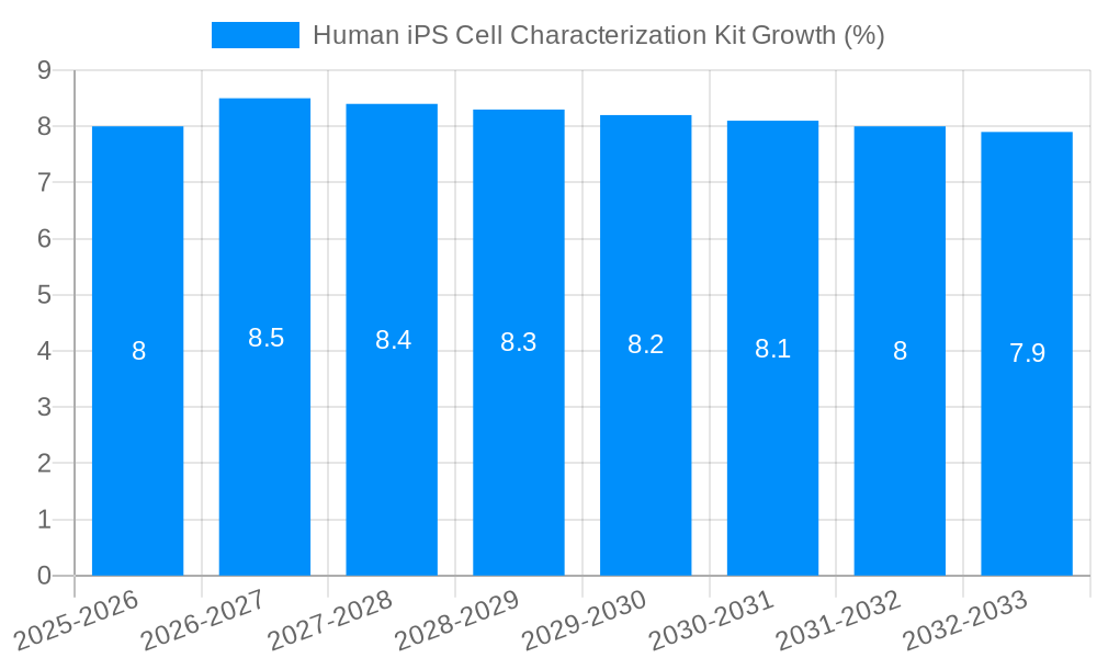 Human iPS Cell Characterization Kit Growth