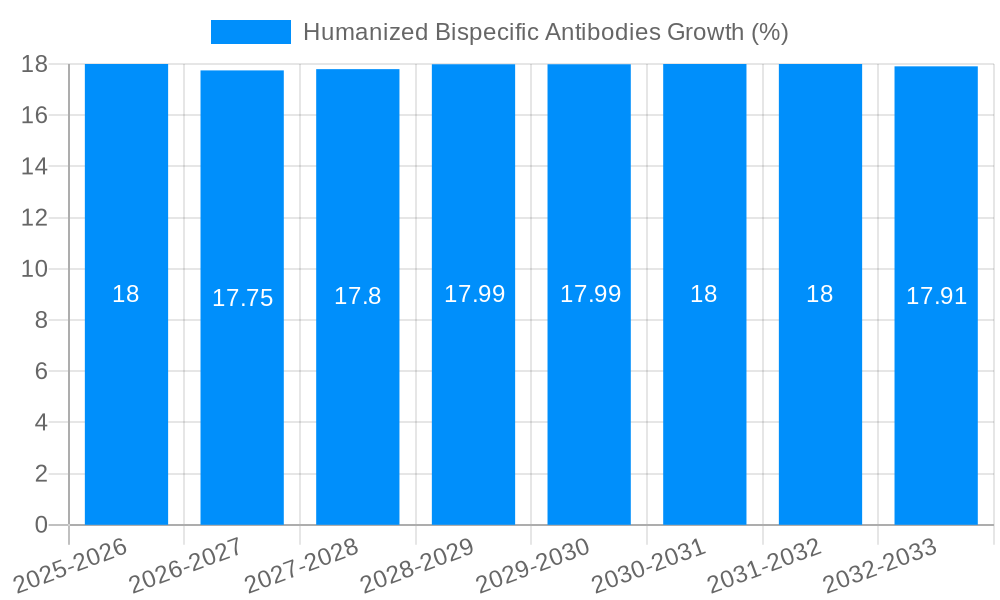 Humanized Bispecific Antibodies Growth