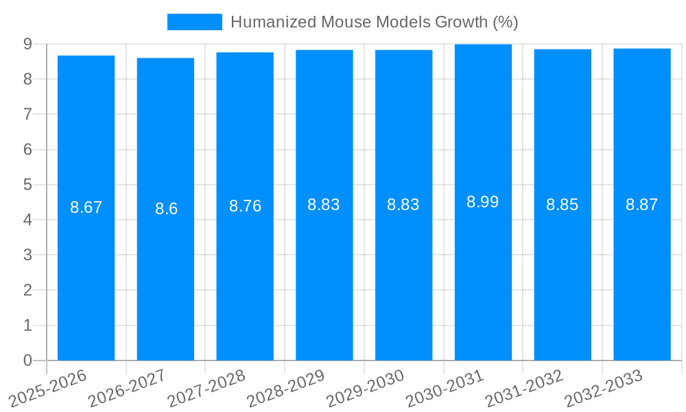 Humanized Mouse Models Growth