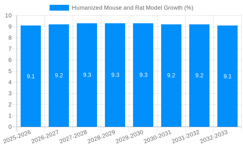 Humanized Mouse and Rat Model Growth