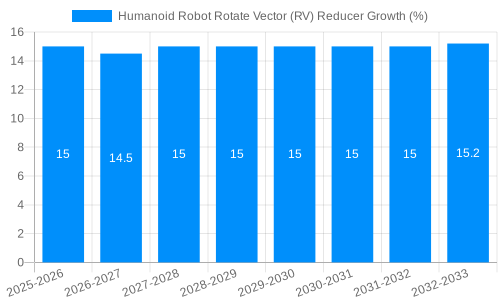 Humanoid Robot Rotate Vector (RV) Reducer Growth