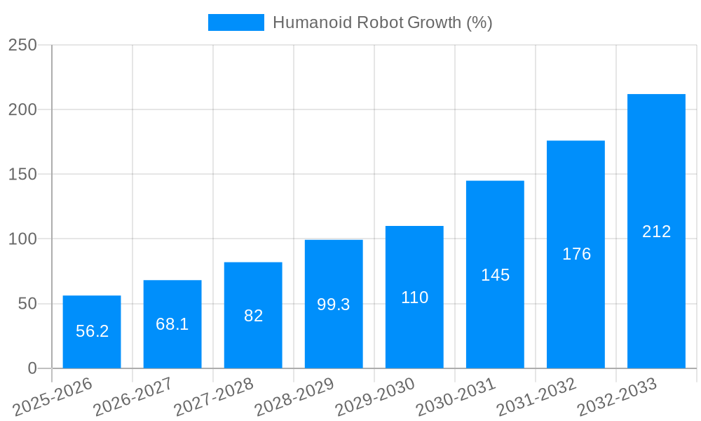 Humanoid Robot Growth