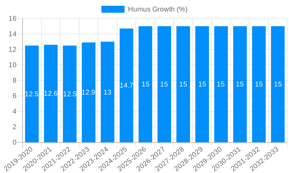 Humus Growth
