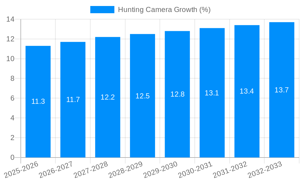 Hunting Camera Growth