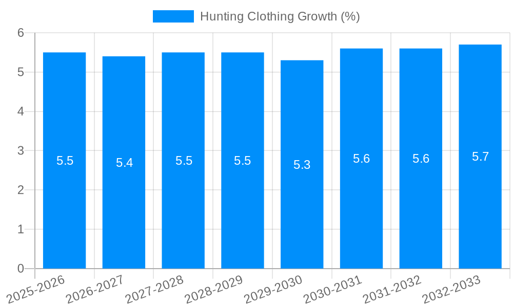Hunting Clothing Growth