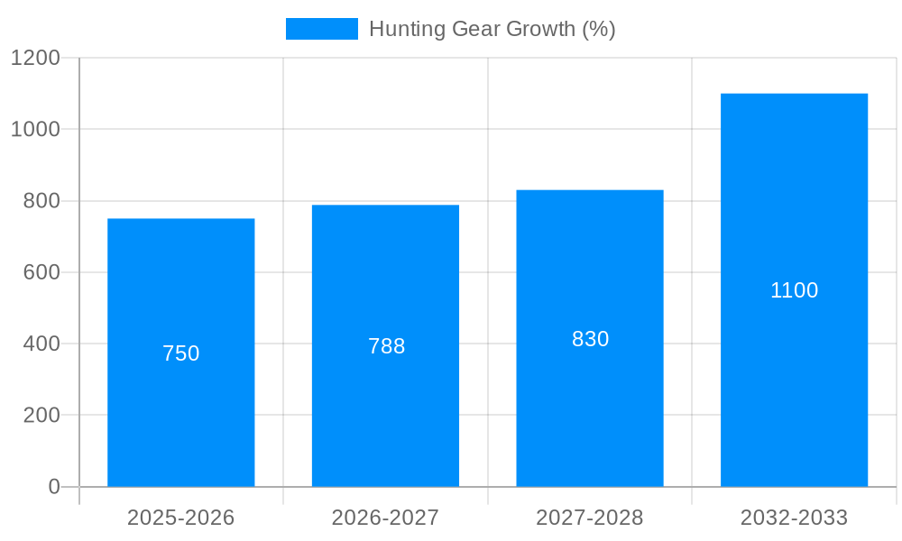 Hunting Gear Growth