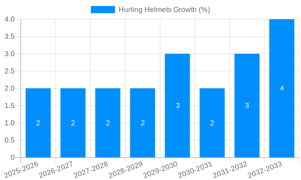 Hurling Helmets Growth