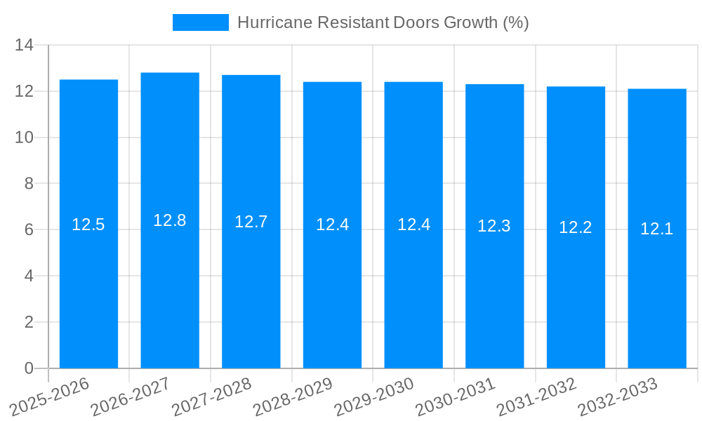 Hurricane Resistant Doors Growth