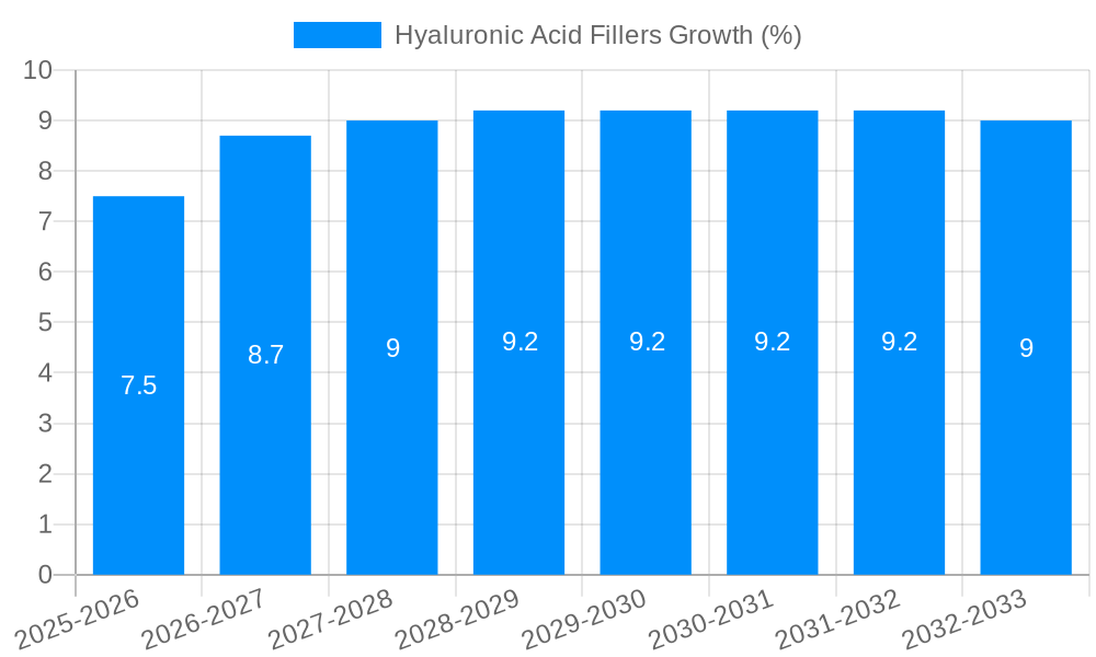 Hyaluronic Acid Fillers Growth