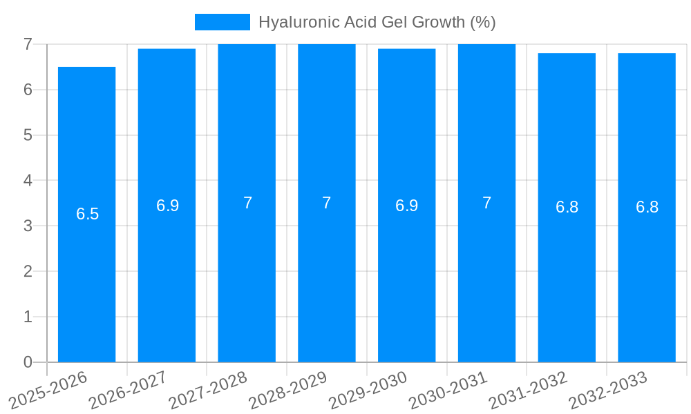 Hyaluronic Acid Gel Growth