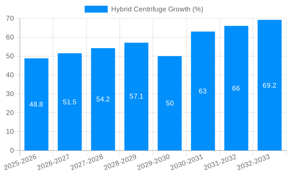 Hybrid Centrifuge Growth