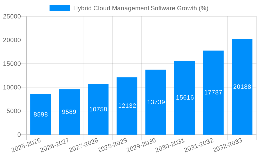 Hybrid Cloud Management Software Growth