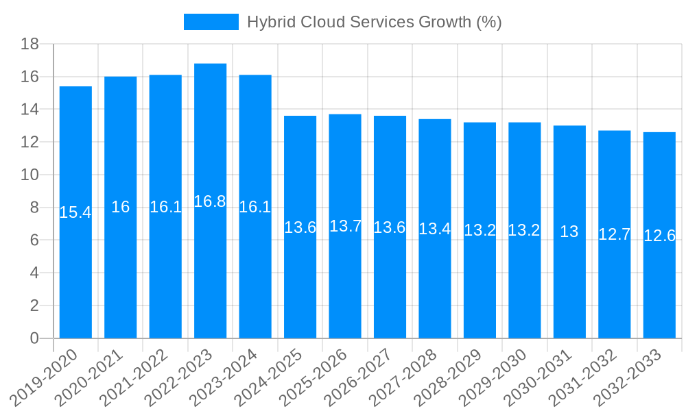 Hybrid Cloud Services Growth