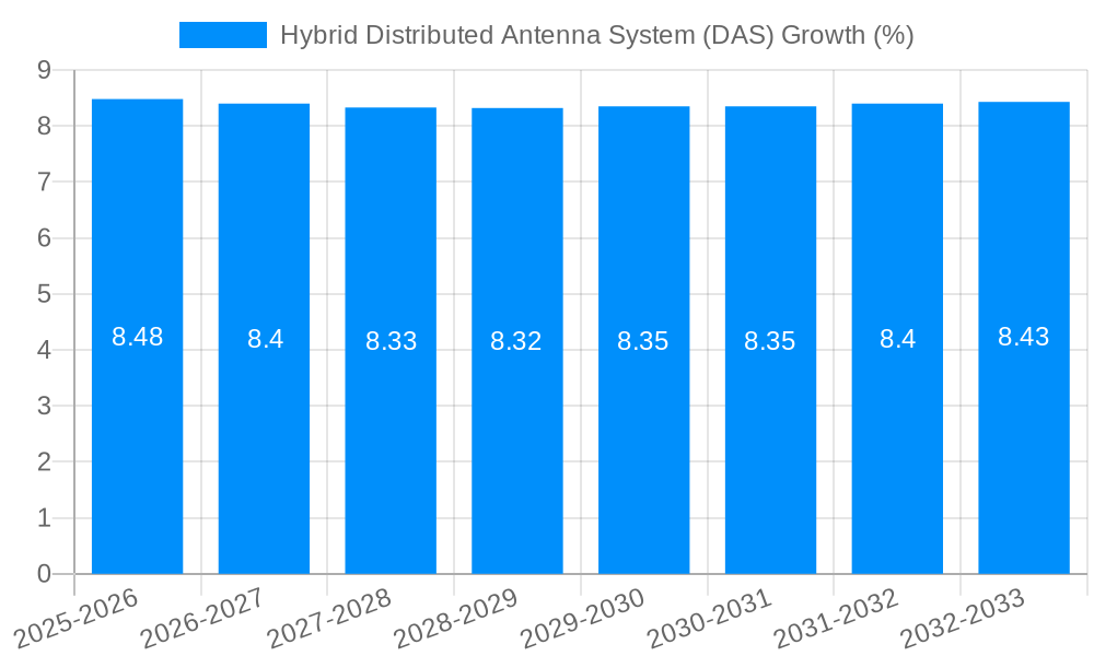 Hybrid Distributed Antenna System (DAS) Growth