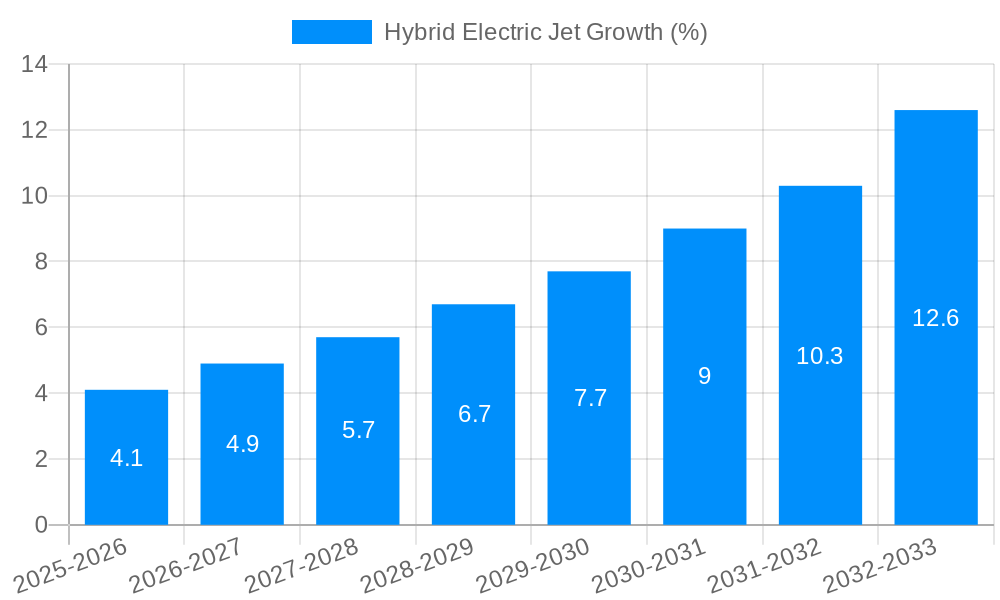 Hybrid Electric Jet Growth
