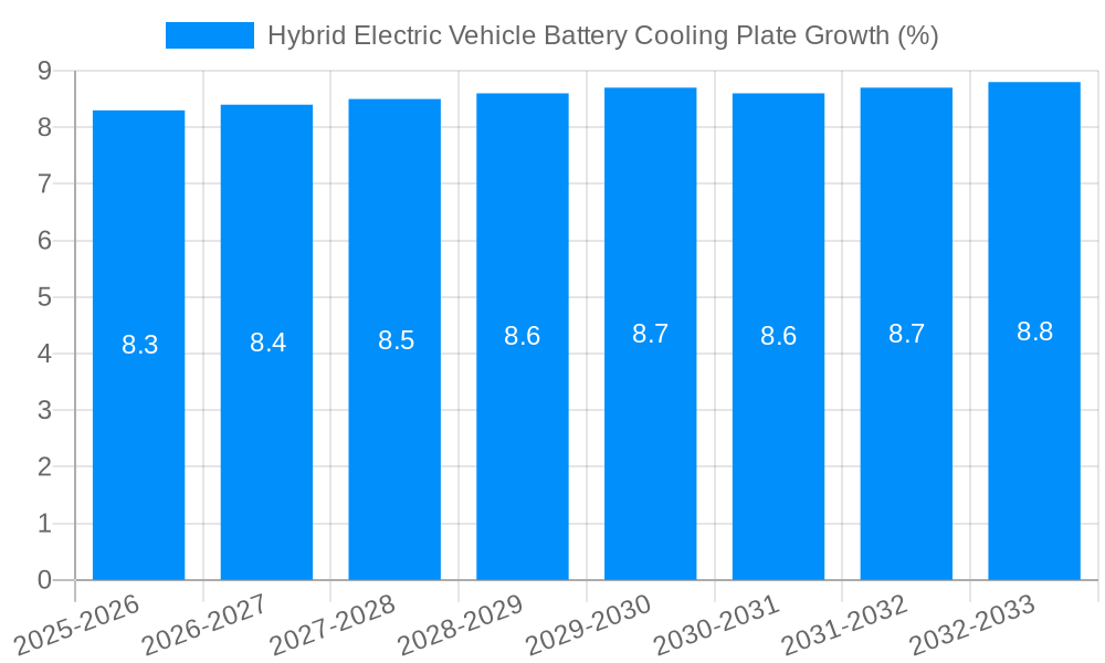 Hybrid Electric Vehicle Battery Cooling Plate Growth