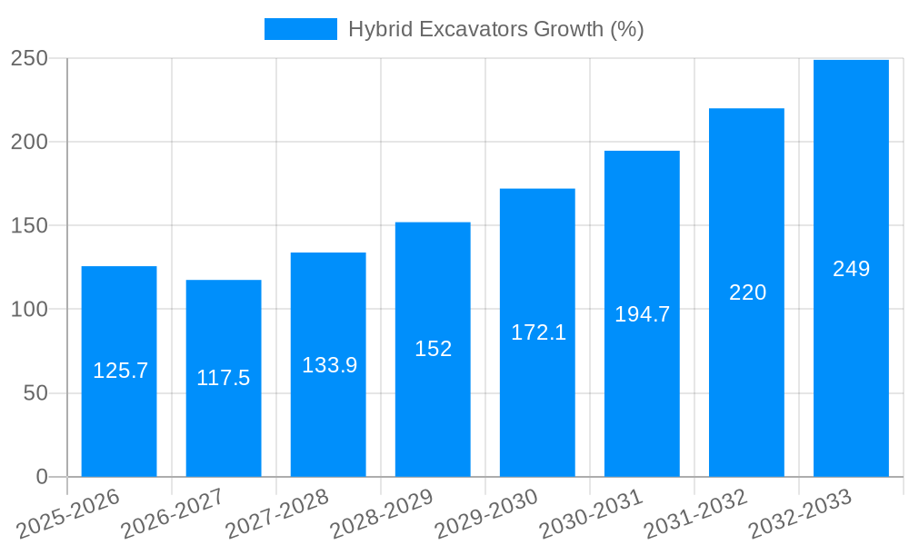 Hybrid Excavators Growth