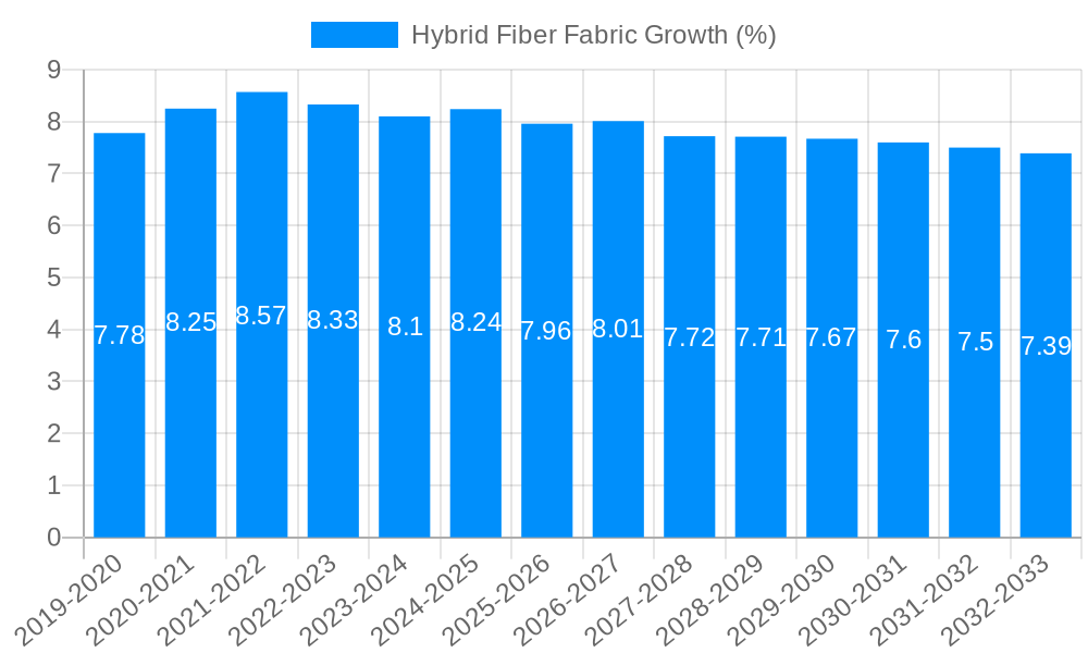 Hybrid Fiber Fabric Growth