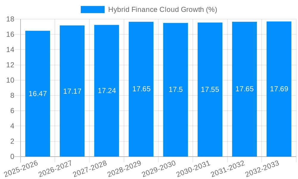 Hybrid Finance Cloud Growth