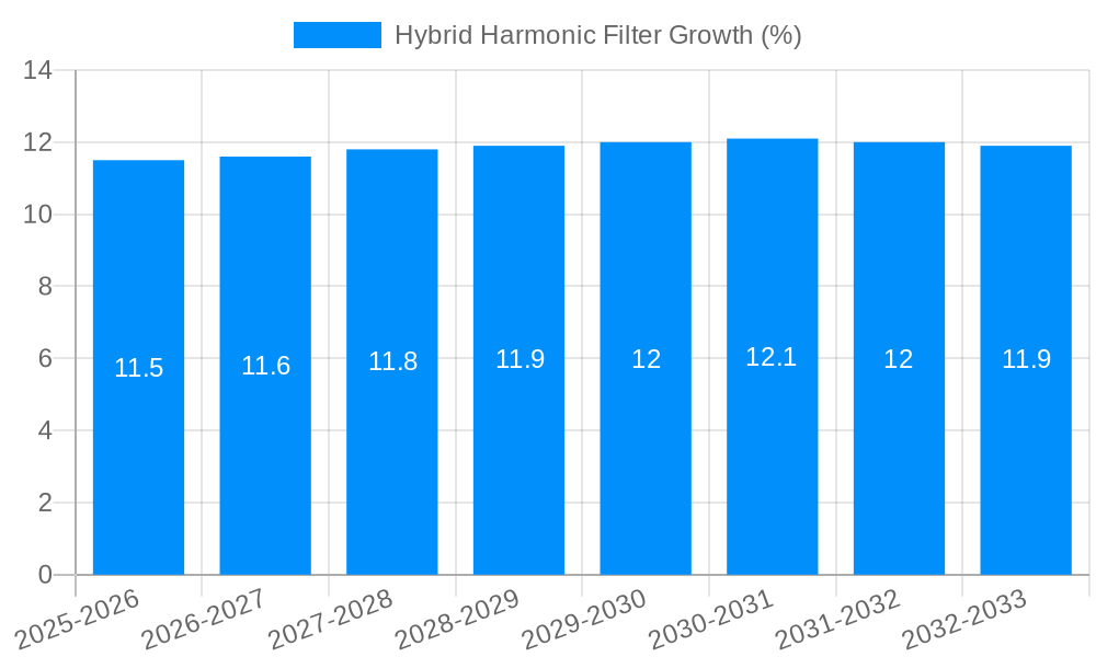 Hybrid Harmonic Filter Growth