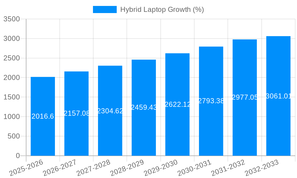 Hybrid Laptop Growth