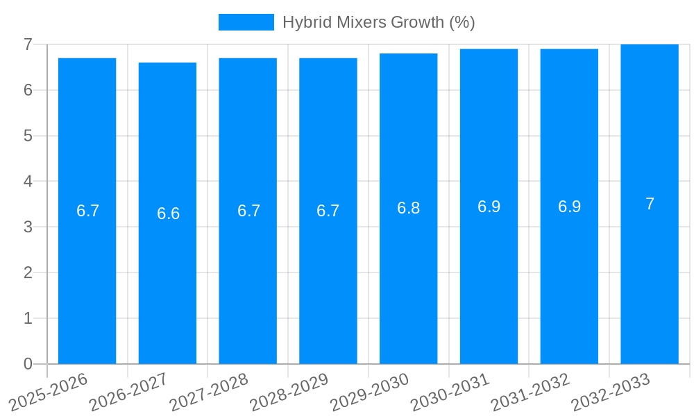 Hybrid Mixers Growth