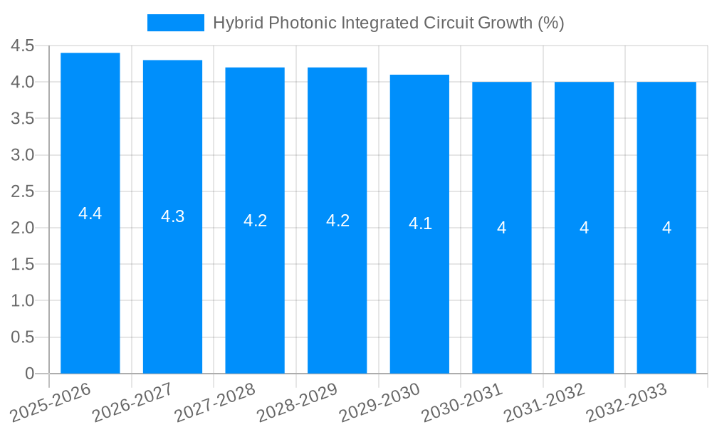 Hybrid Photonic Integrated Circuit Growth