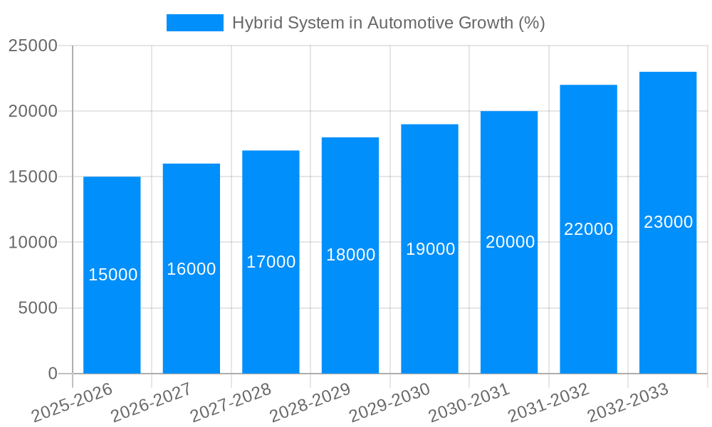 Hybrid System in Automotive Growth