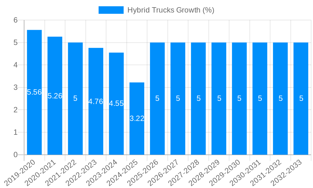 Hybrid Trucks Growth