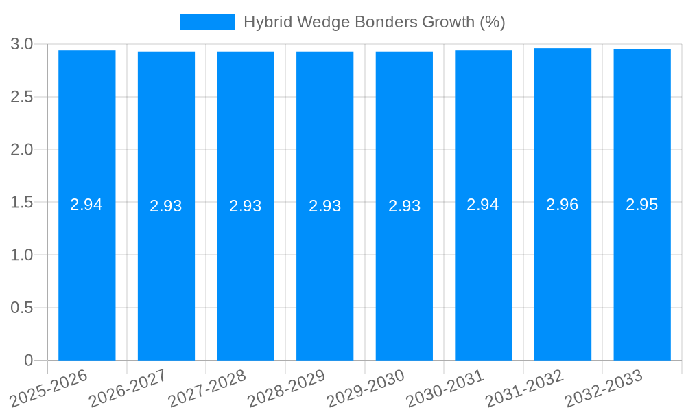Hybrid Wedge Bonders Growth