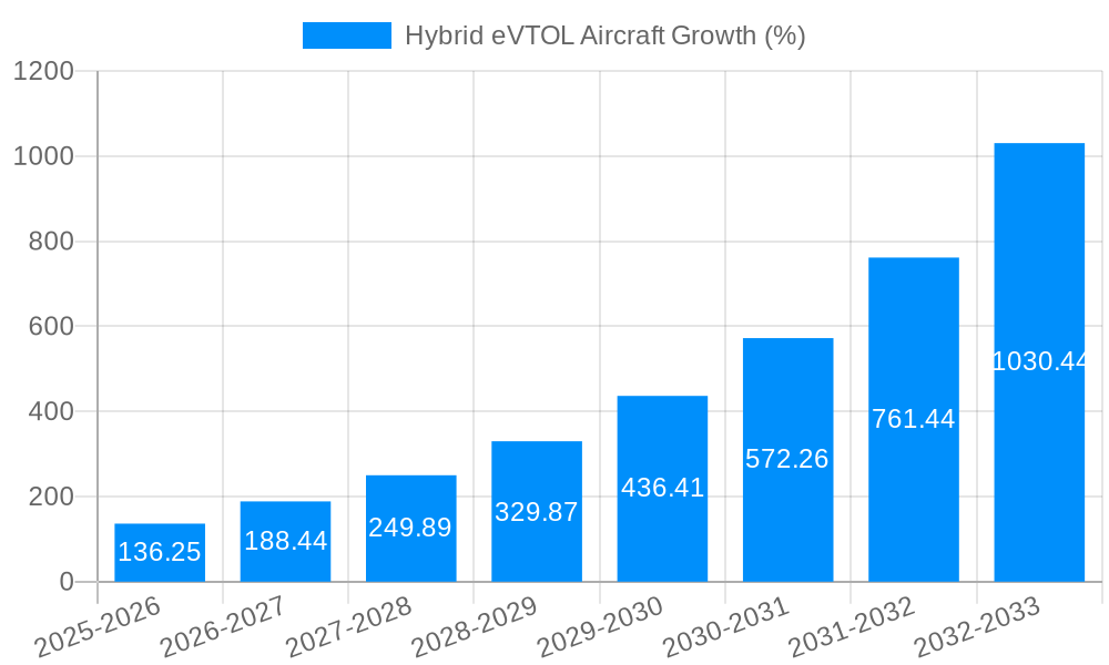 Hybrid eVTOL Aircraft Growth