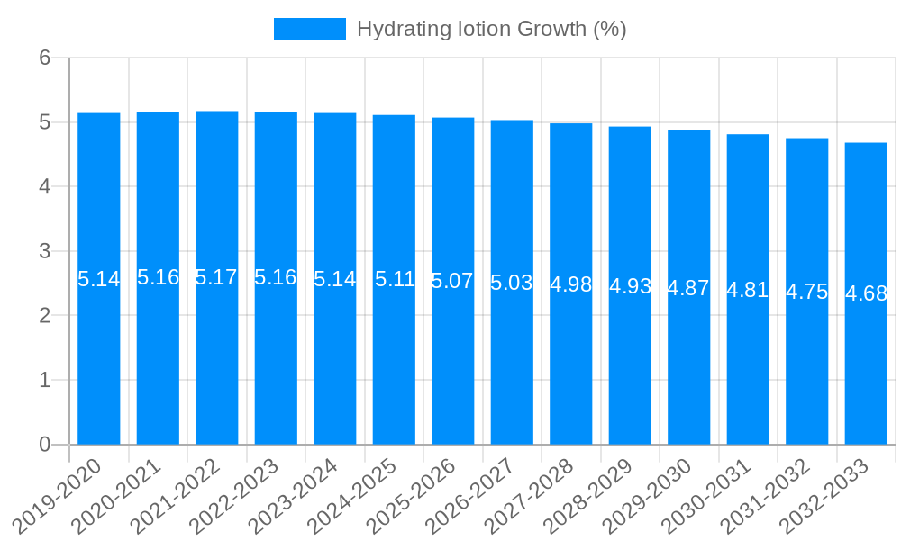 Hydrating lotion Growth