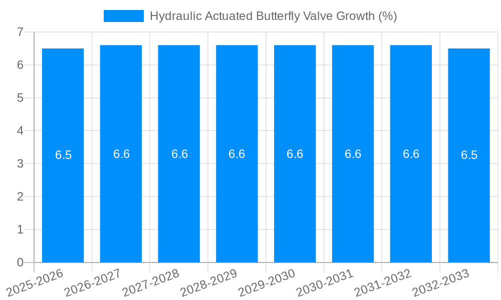 Hydraulic Actuated Butterfly Valve Growth