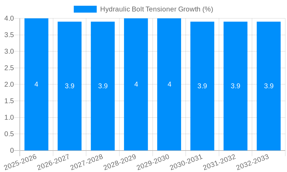 Hydraulic Bolt Tensioner Growth