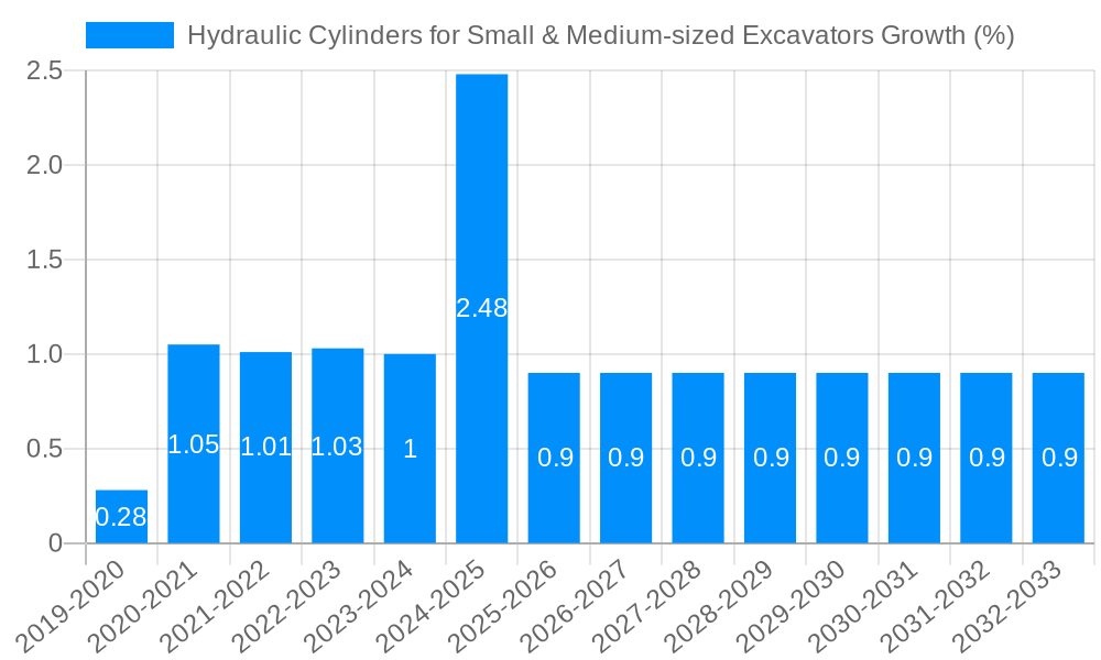 Hydraulic Cylinders for Small & Medium-sized Excavators Growth