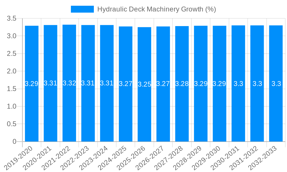 Hydraulic Deck Machinery Growth