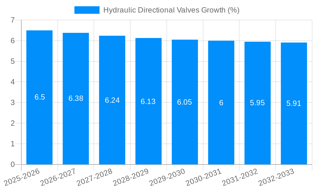 Hydraulic Directional Valves Growth