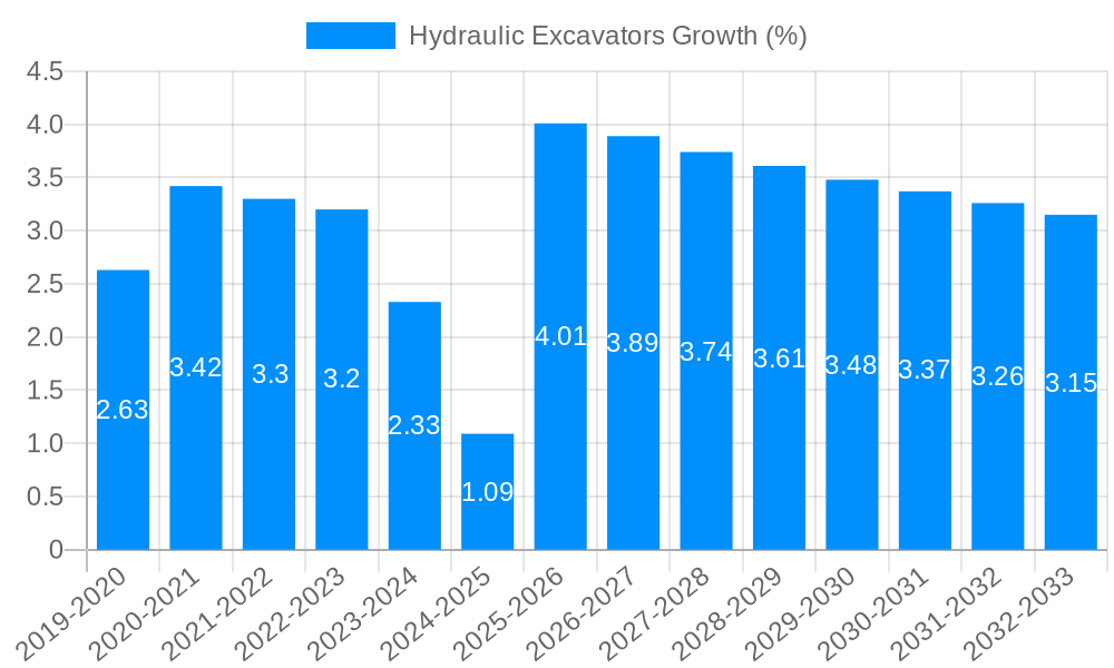 Hydraulic Excavators Growth